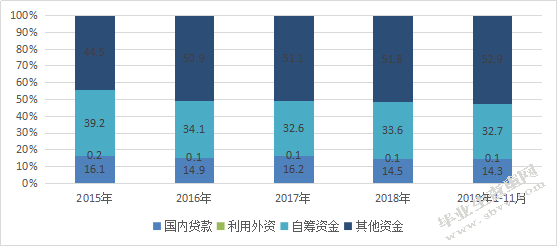 我国房地产上市公司融资问题研究