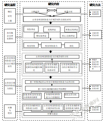 山东省科技创新能力区域异质性及演化研究