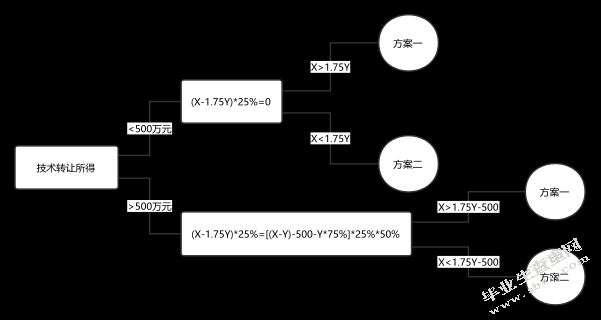 营改增下高新技术企业所得税税收筹划分析——以H企业为例