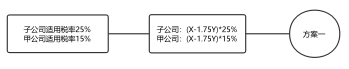 营改增下高新技术企业所得税税收筹划分析——以H企业为例