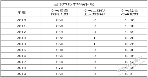 乡村振兴背景下吕梁市农村旅游业发展研究