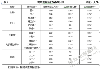 新型消费信贷产品对大学生的影响研究——以蚂蚁花呗为例