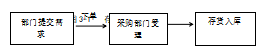 中小企业存货管理问题及对策 ——以S公司为例