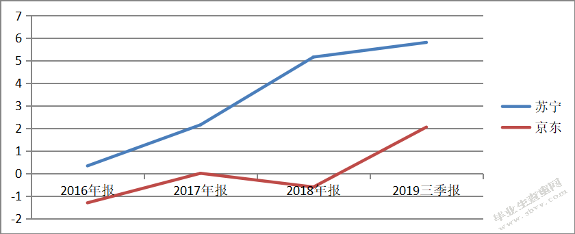 新零售时代苏宁易购的战略转型研究