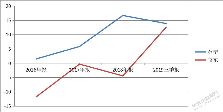 新零售时代苏宁易购的战略转型研究