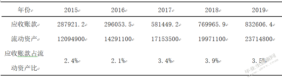 格力电器应收账款存在的问题与对策研究