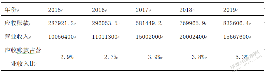 格力电器应收账款存在的问题与对策研究