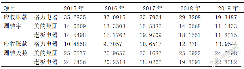 格力电器应收账款存在的问题与对策研究