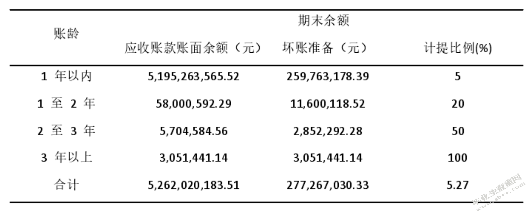 格力电器应收账款存在的问题与对策研究