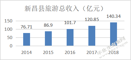 浙江省新昌县旅游发展现状及问题分析