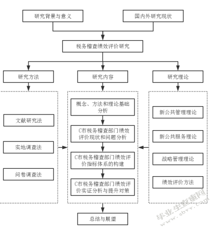 C市税务稽查部门绩效评价研究