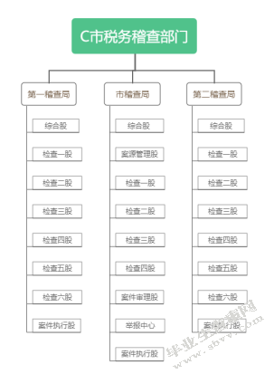 C市税务稽查部门绩效评价研究