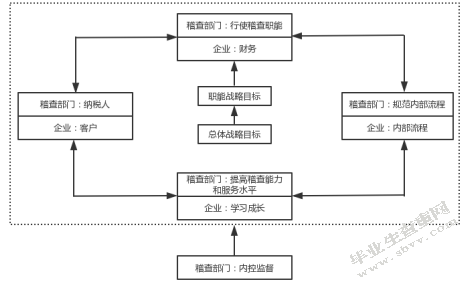 C市税务稽查部门绩效评价研究