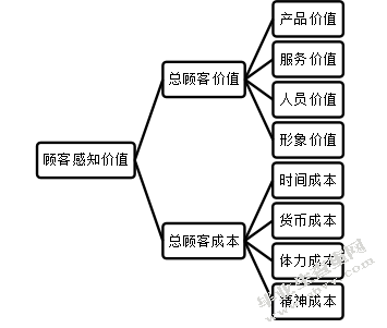女性顾客感知价值对口红品牌偏好的影响——生理周期的调节作用