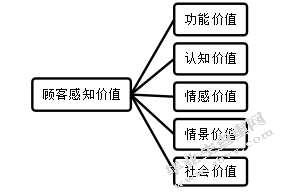 女性顾客感知价值对口红品牌偏好的影响——生理周期的调节作用