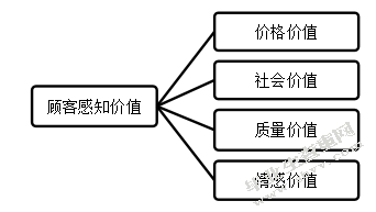 女性顾客感知价值对口红品牌偏好的影响——生理周期的调节作用