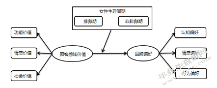 女性顾客感知价值对口红品牌偏好的影响——生理周期的调节作用