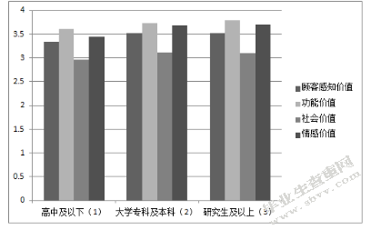女性顾客感知价值对口红品牌偏好的影响——生理周期的调节作用