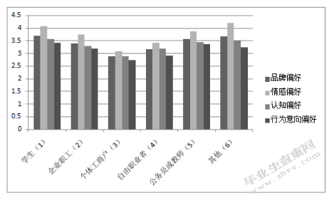 女性顾客感知价值对口红品牌偏好的影响——生理周期的调节作用