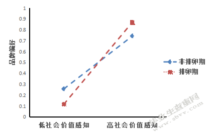 女性顾客感知价值对口红品牌偏好的影响——生理周期的调节作用