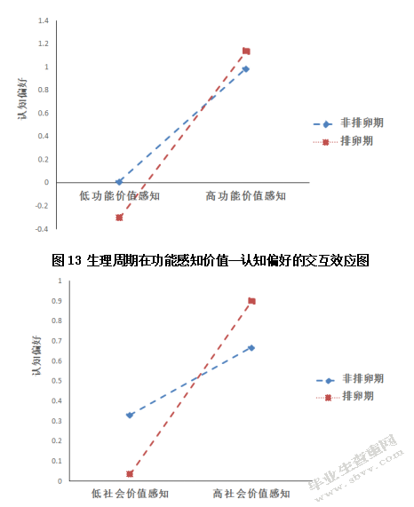 女性顾客感知价值对口红品牌偏好的影响——生理周期的调节作用