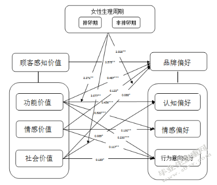 女性顾客感知价值对口红品牌偏好的影响——生理周期的调节作用