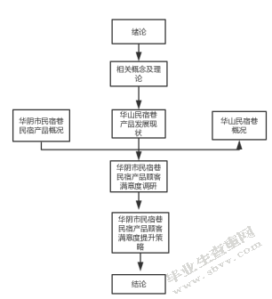 华阴市民宿巷民宿产品顾客满意度调研