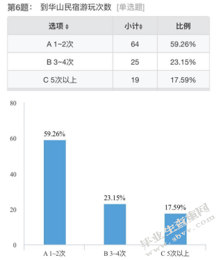 华阴市民宿巷民宿产品顾客满意度调研