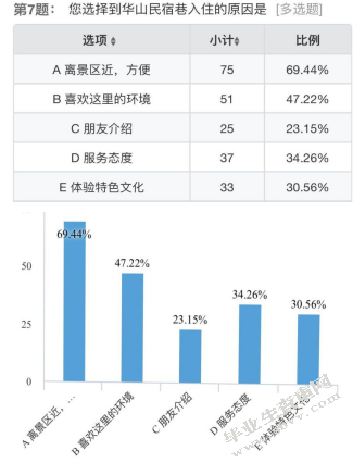 华阴市民宿巷民宿产品顾客满意度调研