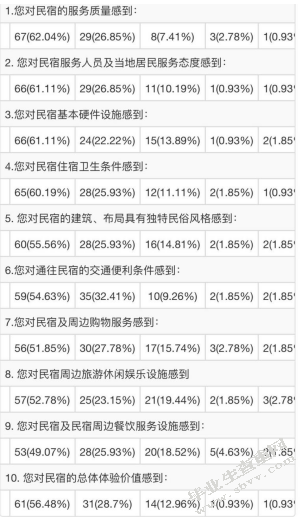 华阴市民宿巷民宿产品顾客满意度调研