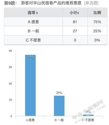 华阴市民宿巷民宿产品顾客满意度调研
