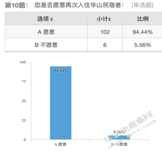 华阴市民宿巷民宿产品顾客满意度调研