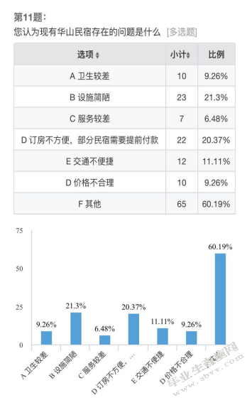 华阴市民宿巷民宿产品顾客满意度调研