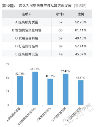 华阴市民宿巷民宿产品顾客满意度调研