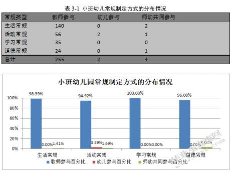 小班常规教育实施的现状及对策研究 ——以北京市某幼儿园为例