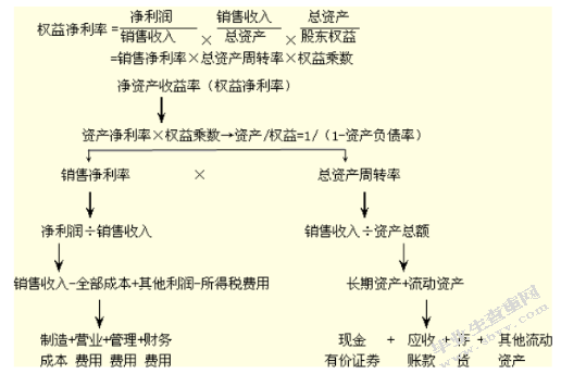 基于杜邦分析体系的三维通信股份有限公司财务分析