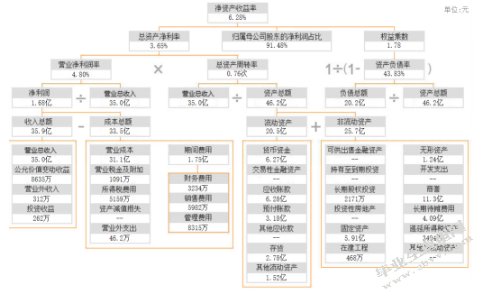 基于杜邦分析体系的三维通信股份有限公司财务分析