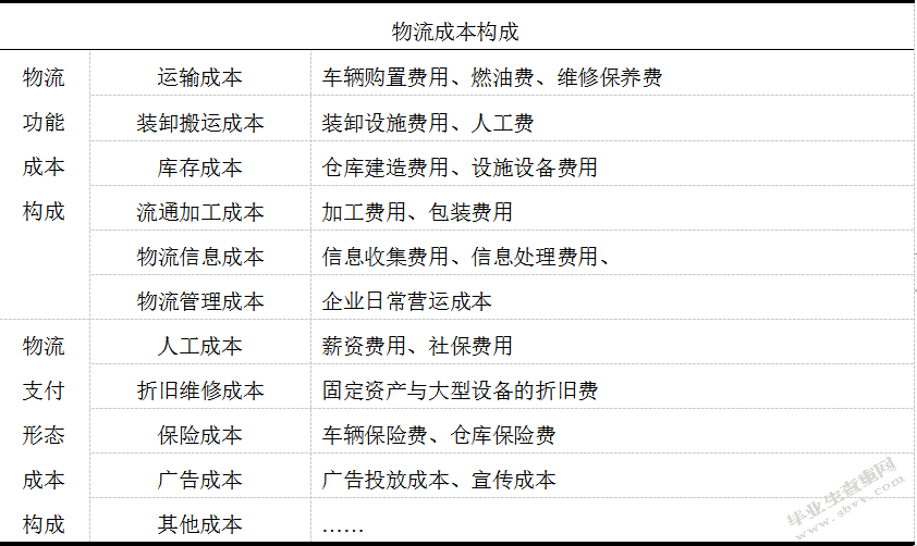 社发物流公司成本控制与优化