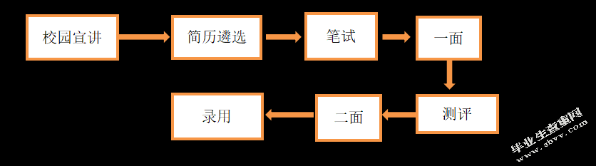 A公司校园招聘问题及对策分析
