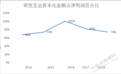 高新技术企业研发支出盈余管理问题探讨
