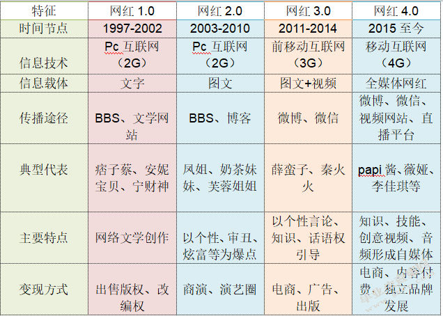 自媒体时代网红经济营销手段与发展前景分析 ——以薇娅为例