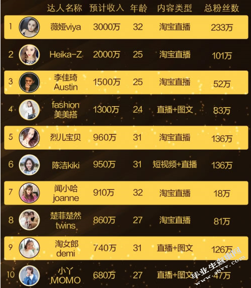 自媒体时代网红经济营销手段与发展前景分析 ——以薇娅为例