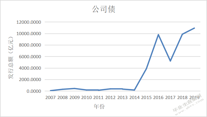 我国公司债的信用利差影响因素分析