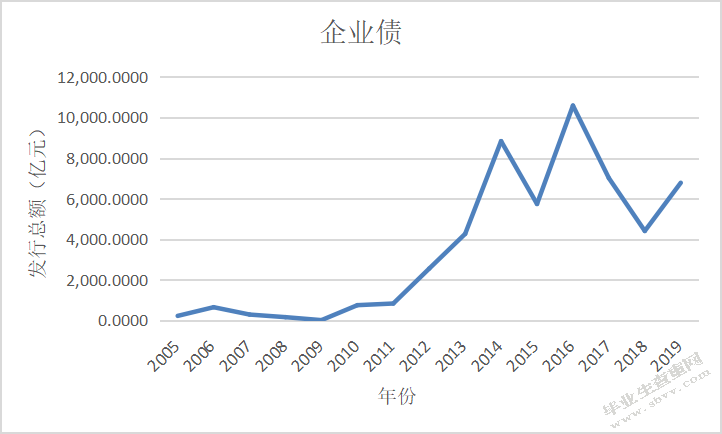 我国公司债的信用利差影响因素分析