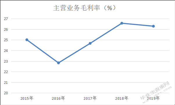 中国联合网络通信股份有限公司盈利能力分析