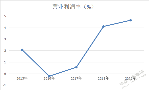 中国联合网络通信股份有限公司盈利能力分析