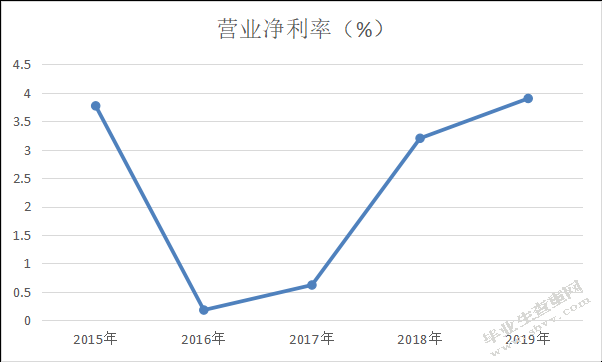 中国联合网络通信股份有限公司盈利能力分析