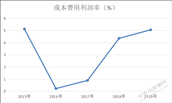 中国联合网络通信股份有限公司盈利能力分析
