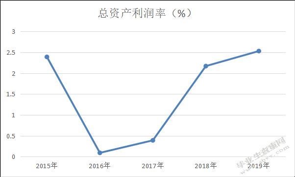 中国联合网络通信股份有限公司盈利能力分析
