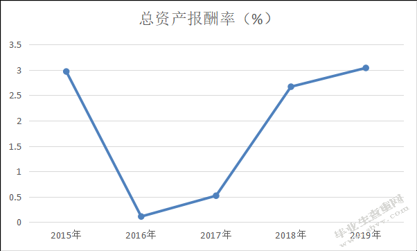 中国联合网络通信股份有限公司盈利能力分析